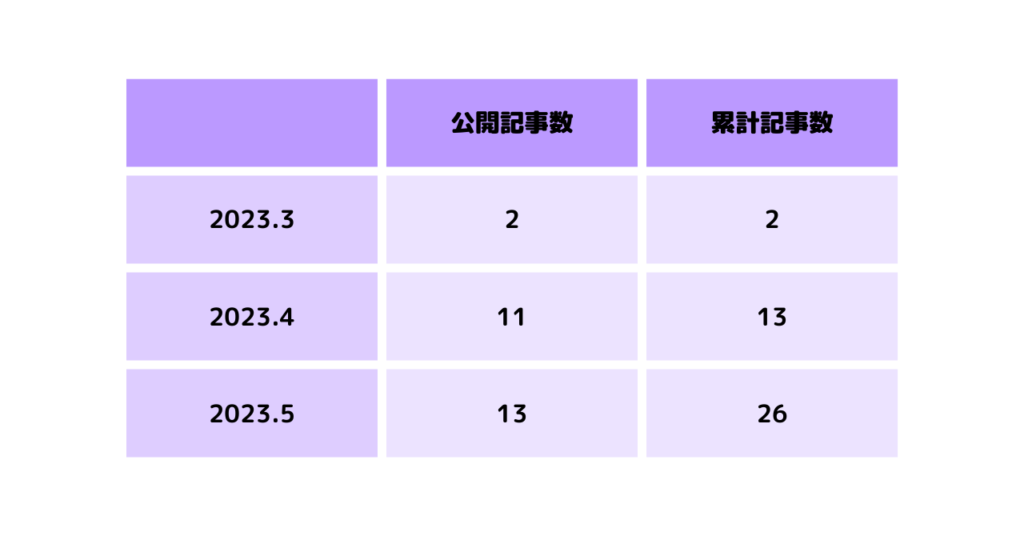 表：記事数