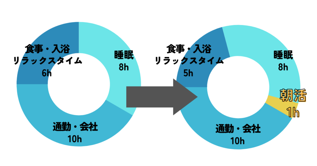 朝１時間だけ変えてみよう