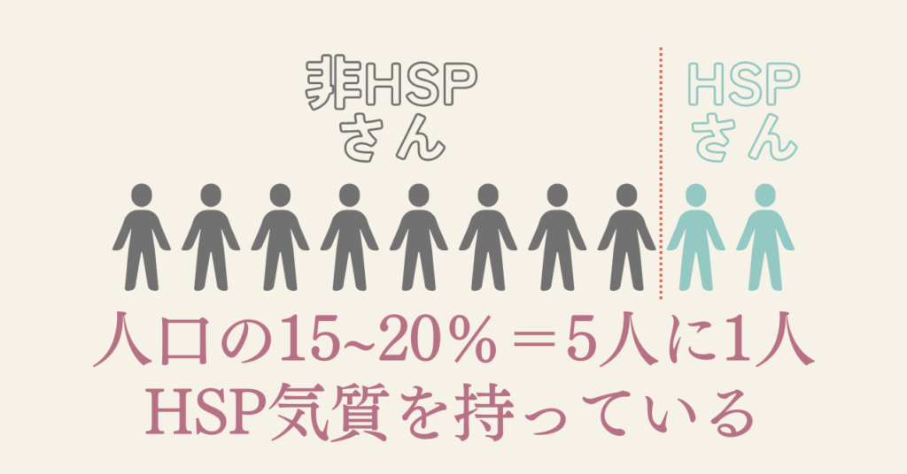 HSPと非HSPの割合